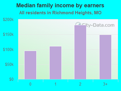 Median family income by earners