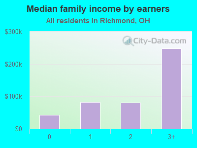 Median family income by earners