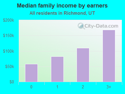 Median family income by earners