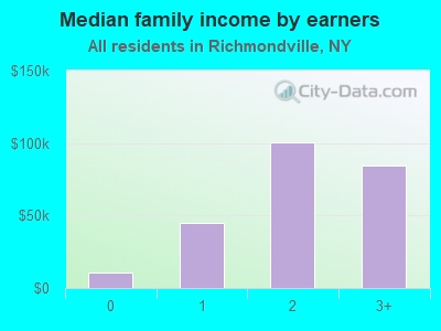 Median family income by earners