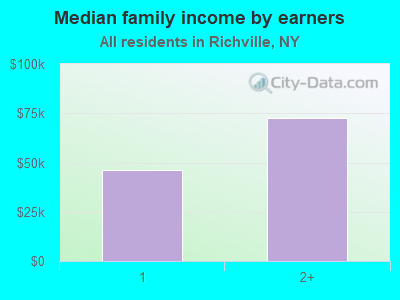 Median family income by earners