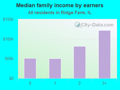 Median family income by earners