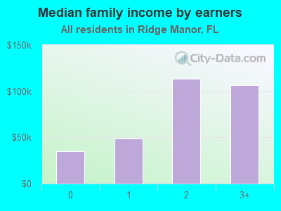 Median family income by earners