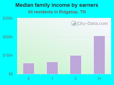 Median family income by earners