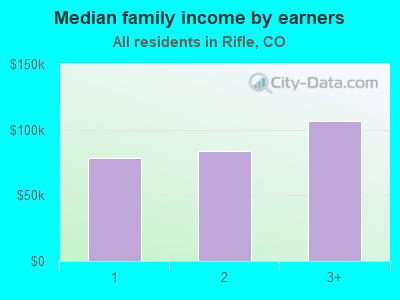 Median family income by earners