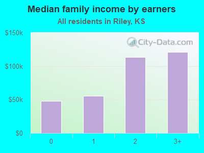 Median family income by earners