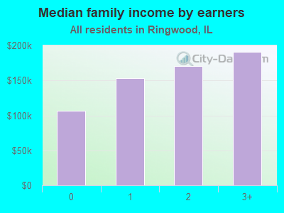 Median family income by earners