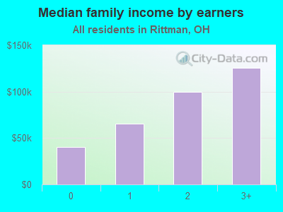 Median family income by earners