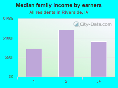 Median family income by earners