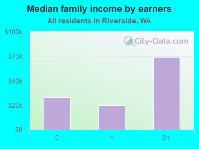 Median family income by earners