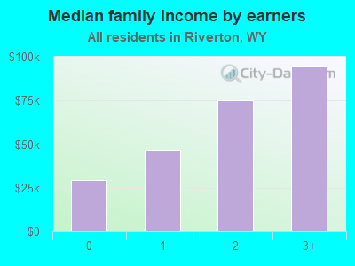 Median family income by earners