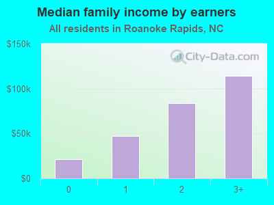 Median family income by earners