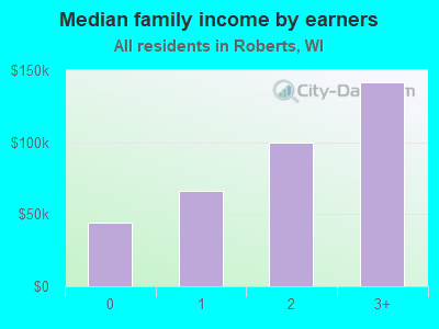 Median family income by earners