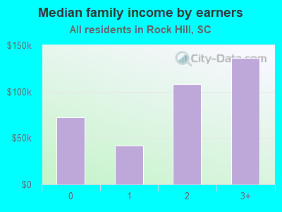 Median family income by earners