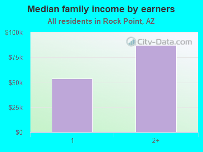 Median family income by earners