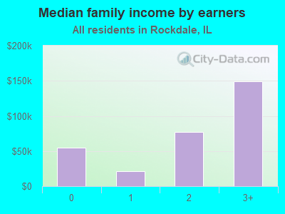 Median family income by earners