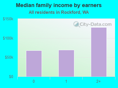 Median family income by earners