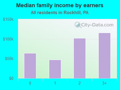 Median family income by earners