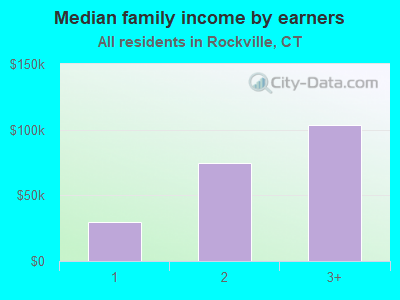 Median family income by earners