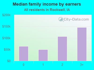 Median family income by earners