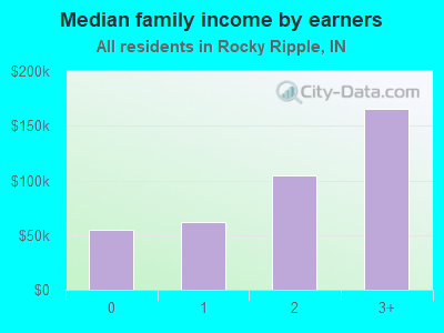 Median family income by earners