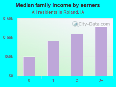 Median family income by earners