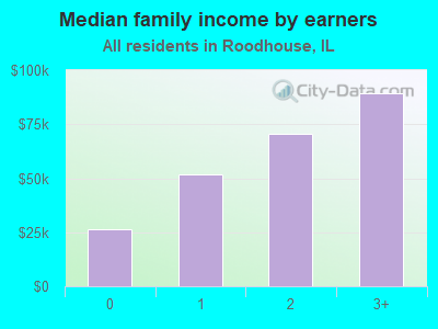 Median family income by earners