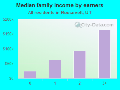 Median family income by earners