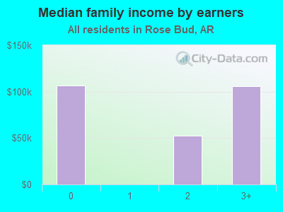 Median family income by earners