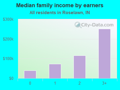 Median family income by earners