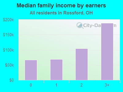 Median family income by earners