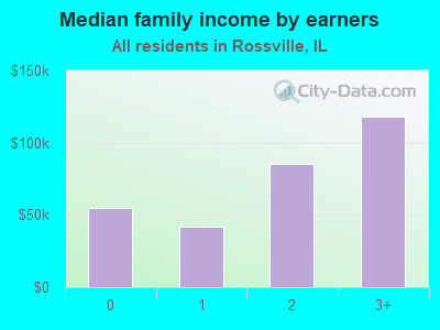 Median family income by earners