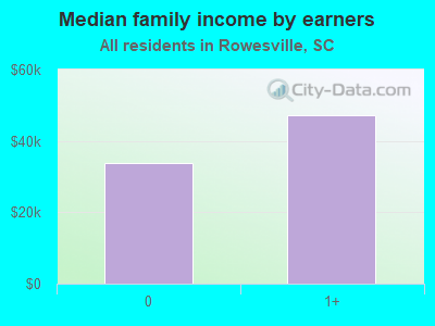 Median family income by earners