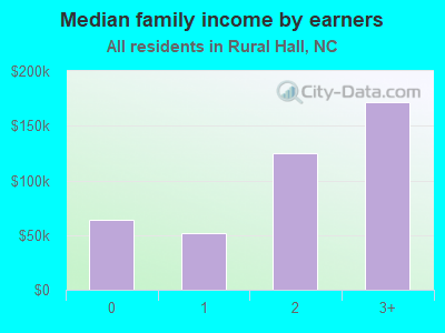 Median family income by earners