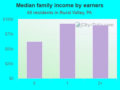 Median family income by earners