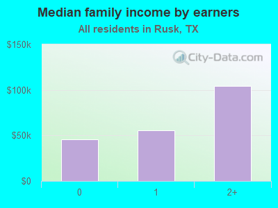 Median family income by earners