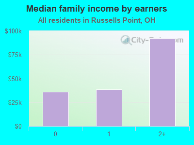 Median family income by earners