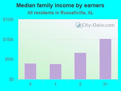 Median family income by earners