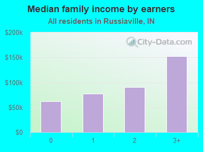 Median family income by earners