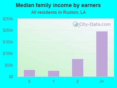 Median family income by earners