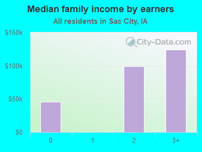 Median family income by earners