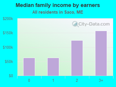 Median family income by earners