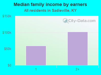 Median family income by earners