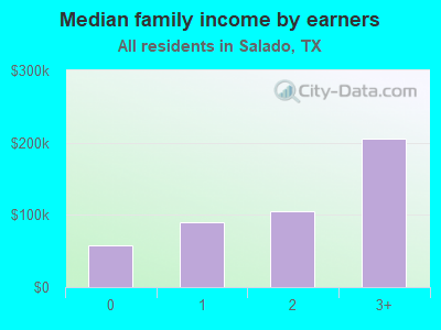 Median family income by earners