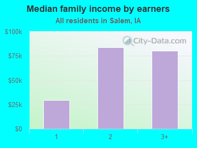 Median family income by earners