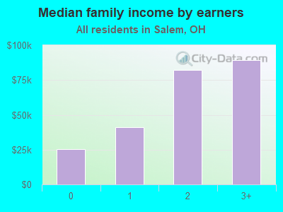 Median family income by earners