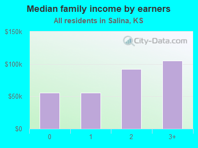 Median family income by earners