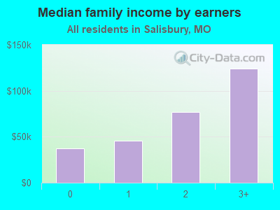 Median family income by earners