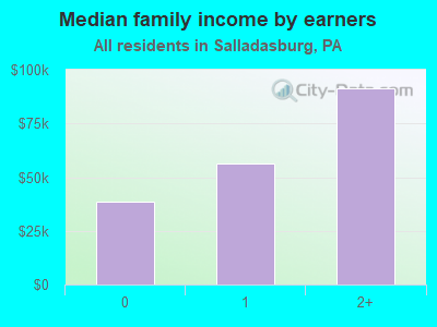 Median family income by earners