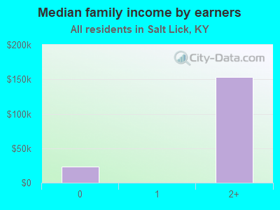 Median family income by earners